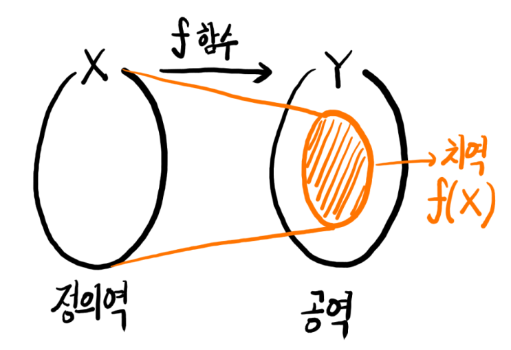  [미적분학] Ⅱ. 함수 - 1. 함수