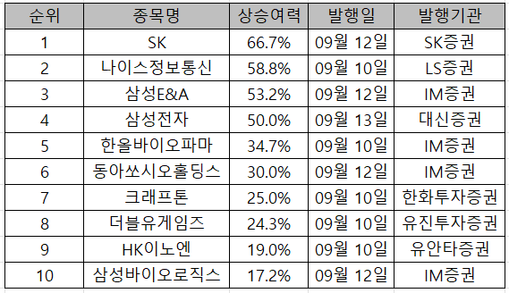  24.09.2W 주간 증권사 리포트 목표 상향 Top 10