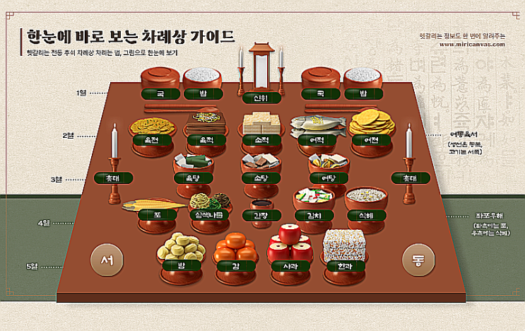  추석 제사상차림 음식 차례상 차리는법 위치 총정리
