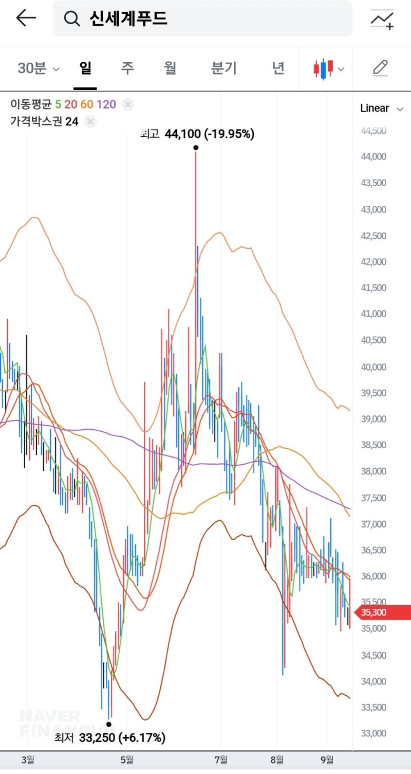 신세계푸드] 기업가치 상승의 신호, 지속적인 성장 가능성 주목 : 네이버 블로그