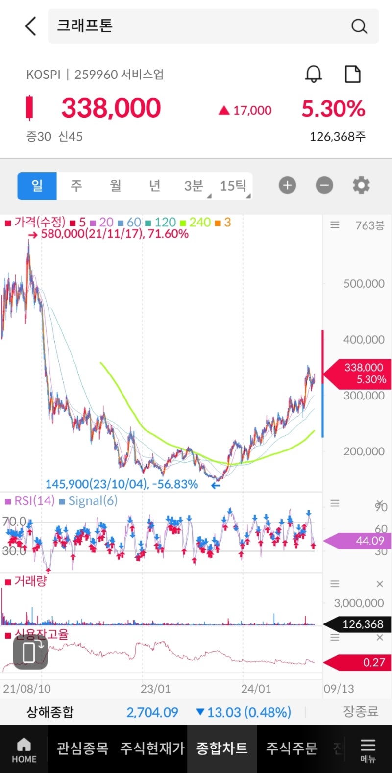 9월 2주차 국내 주식 시장 현황) 크래프톤, SAMG엔터, HK이노엔, CJ ENM 주가 : 네이버 블로그