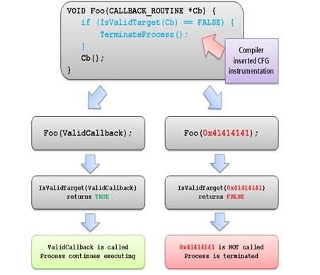 C# / Visual C++ - Control Flow Guard (CFG) 활성화 : 네이버 블로그