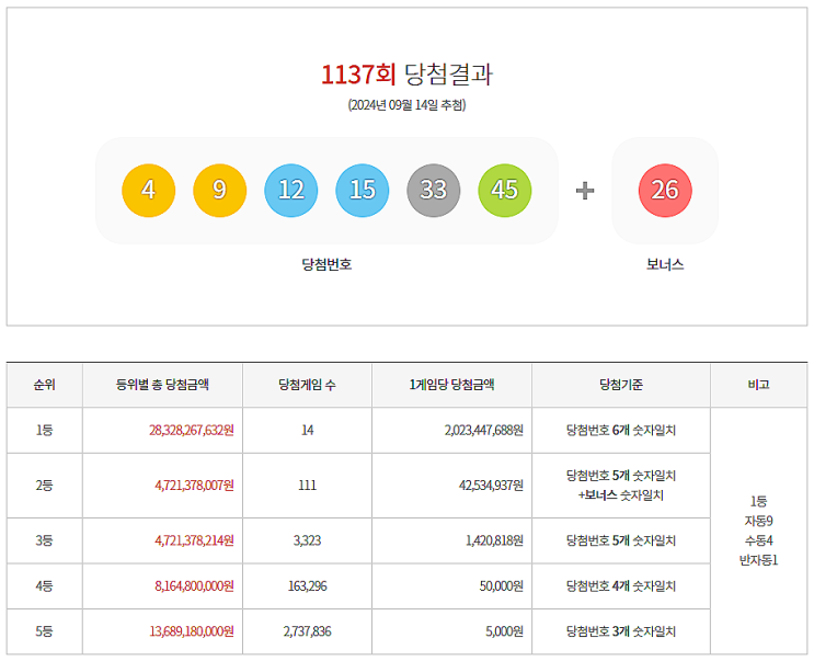  로또 1137회 1등 실수령금은 얼마일까?당첨지역은?[2024년 9월 14일 추첨]