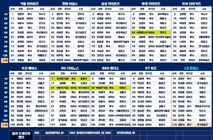 2025 KBO 신인드래프트 팀별 평가