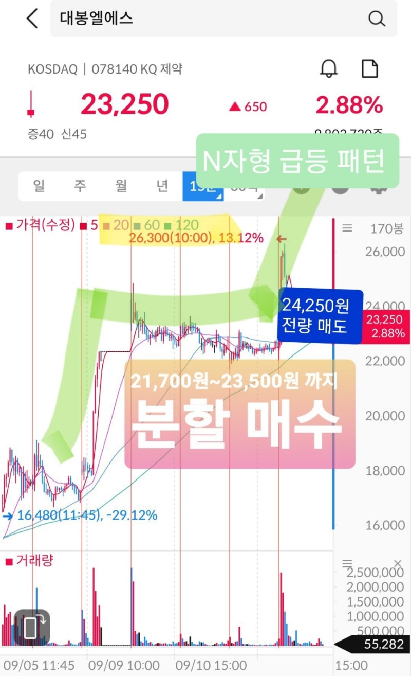 대봉엘에스 매매후기 : 네이버 블로그