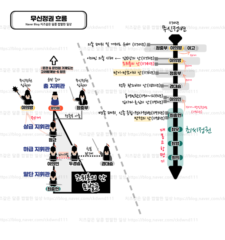  이의민과 최충헌도 참여했다? '조위총의 난' 토벌군으로 보는 '무신정권' 흐름 정리