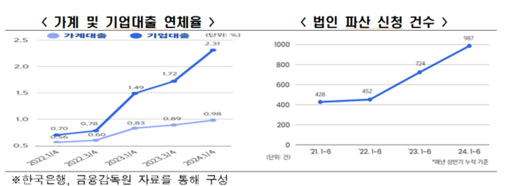  민간부채 부실화 위험 증가와 시사점