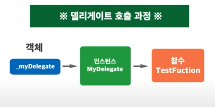  C# Delegate, Func, Action, Invoke()