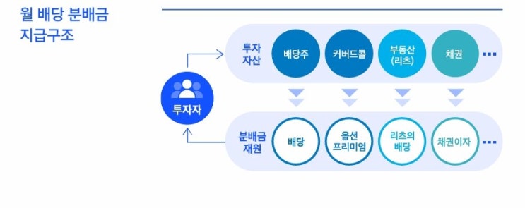  ISA 계좌 : ETF로 월세처럼 월배당 받기