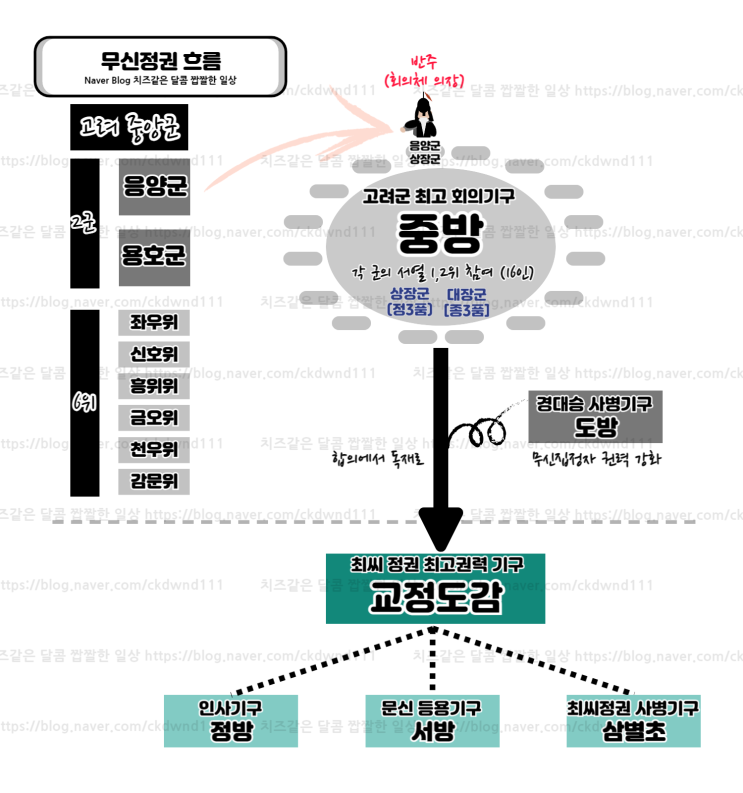  무신정권 최고 기구의 변천사 - '중방'에서 '교정도감'까지 알아보기
