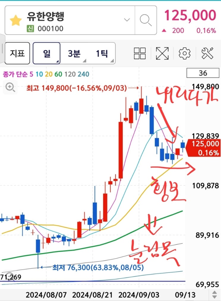  코리아에프티 주가 전망, 유한양행, 에이비엘바이오 목표 주가 알아보자