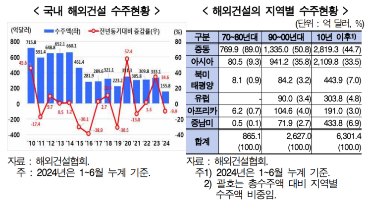  해외건설의 산업적 가치 재평가_현대경제연구원