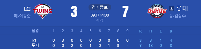 0917 <b>롯데</b> vs LG 경기 리뷰... 8회 | <b>사이클링히트</b> <b>고승민</b> | 7... 