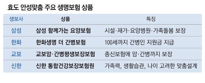 '100세 시대' 부모님 건강 … 돌봄·치료비 미리 준비해야죠 '100세 시대' 부모님 건강 … 돌봄·치료비 미리 준비해야죠