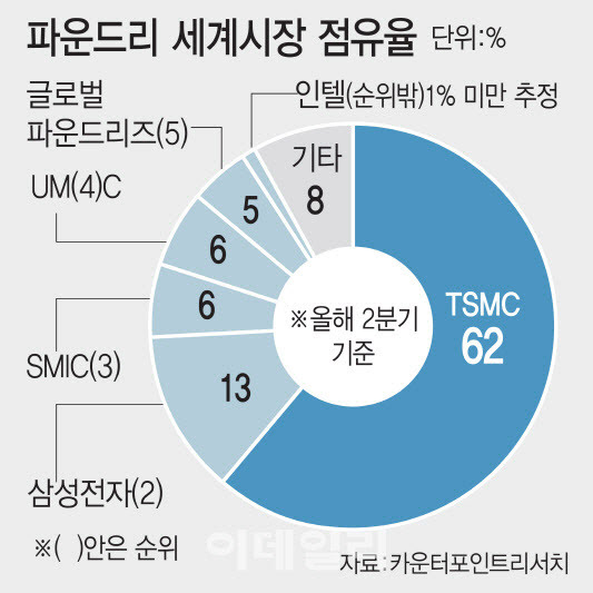 무너지는 인텔, 파운드리 분사 '미봉책'…몸집 더 줄일듯 무너지는 인텔, 파운드리 분사 '미봉책'…몸집 더 줄일듯