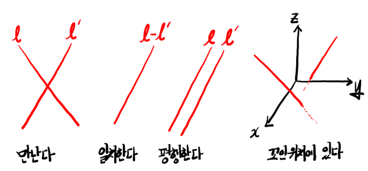  [미적분학] Ⅲ. 도형, 수열, 행렬 - 2. 직선 사이의 위치관계와 점과 직선 사이의 거리