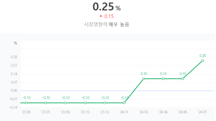 엔캐리트레이드와 미국 지수의 상관관계 (미국 금리 인하 일본 금리 인상)