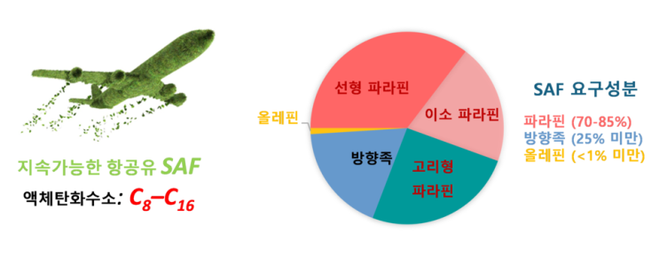 UNIST-LG화학, 탄소 배출 80% 감축 항공유 생산 촉매 개발 UNIST-LG화학, 탄소 배출 80% 감축 항공유 생산 촉매 개발