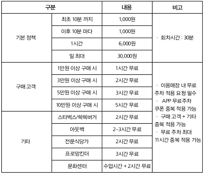  분당 AK 애경백화점 주차장 주차요금 및 휴무일, 푸드코트, 명품 브랜드
