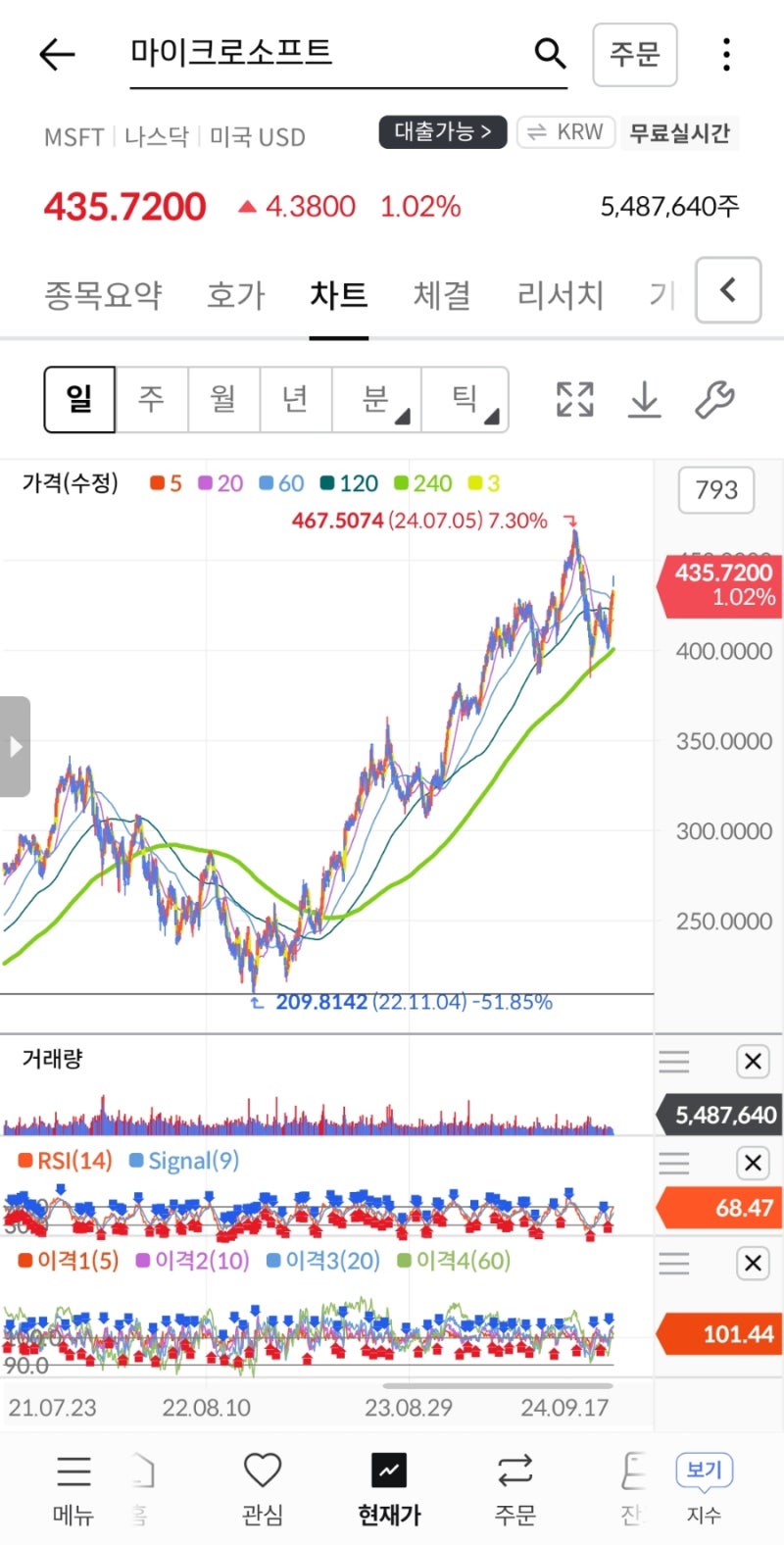 마이크로소프트(MSFT) 600억불(80조) 규모 자사주 매입 정책 및 배당금 인상 발표, 주가 및 시가 배당률은? : 네이버 블로그