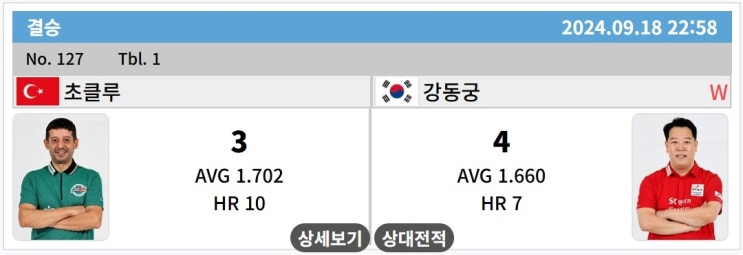 경기결과 : <b>강동궁 우승</b>, 초클루 준<b>우승</b>, 사이그너 · 마민껌... 