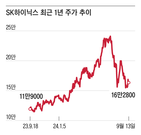 하이닉스 목표주가 26만→12만원... 외국계 리포트에 개미들 발칵 하이닉스 목표주가 26만→12만원... 외국계 리포트에 개미들 발칵