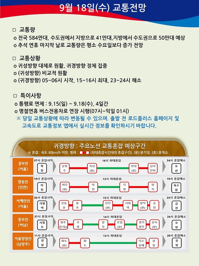 실시간 고속도로 교통상황,  <b>추석 연휴 마지막날</b> 귀경길 정체... 