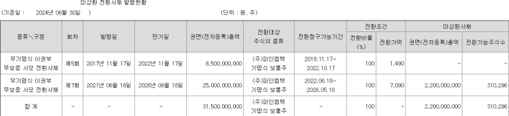  파인엠텍(남은 CB 및 BW, 최저 조정가액, 주식담보대출)