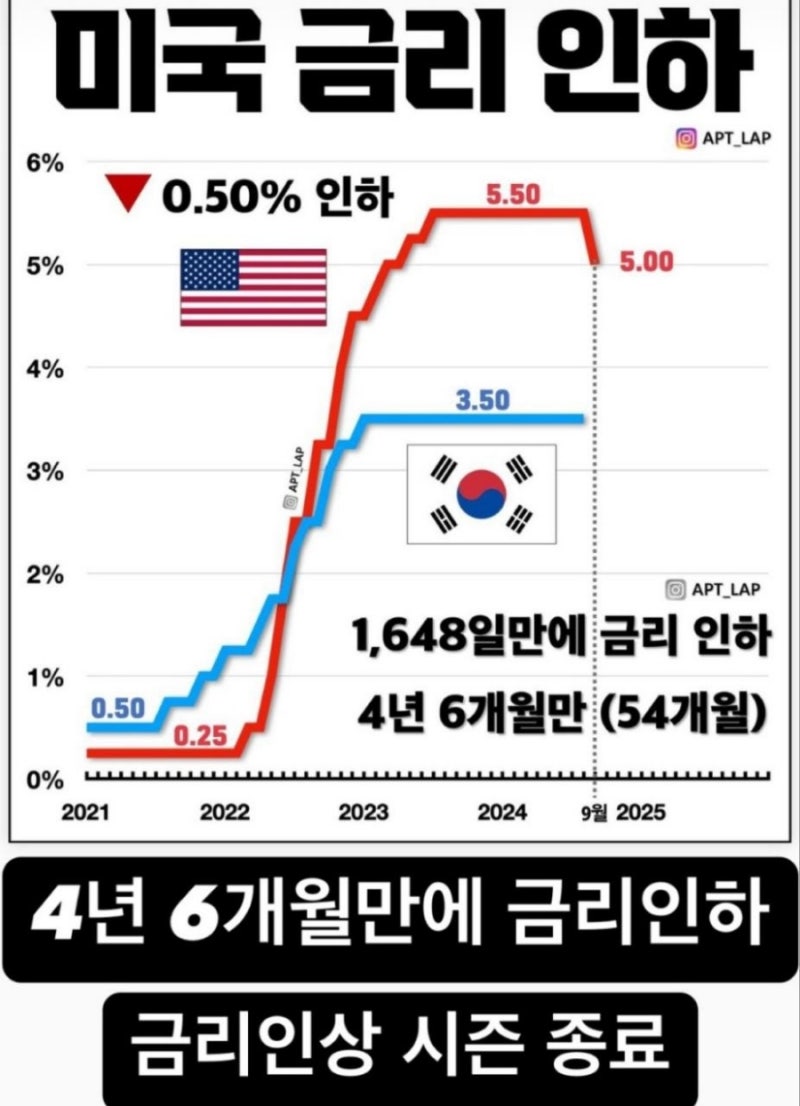 첫 금리인하 빅 컷, 그리고 몇가지 자료들 : 네이버 블로그