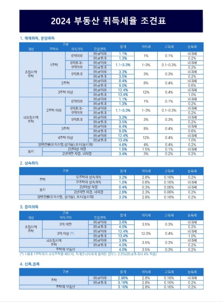 2024 부동산 취득세율 한장 조견표 2024 부동산 취득세율 한장 조견표