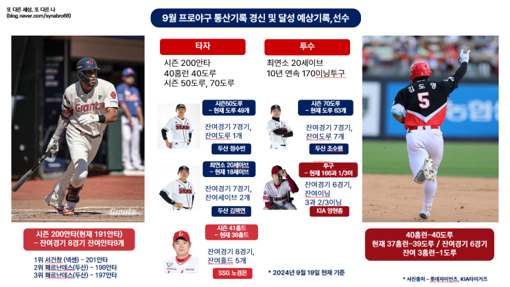 프로야구 <b>레이예스</b> 시즌 200안타, <b>김도영</b> 40홈런-40도루 외... 