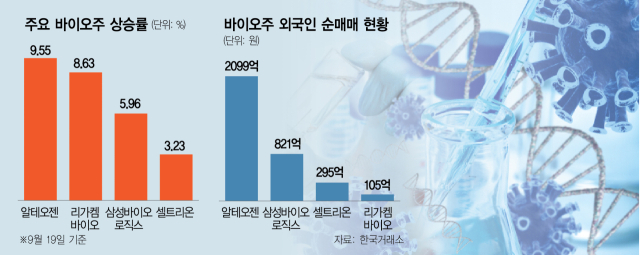 '빅컷'에 바이오주 날았다…삼성바이오 3년 만에 황제주 귀환 '빅컷'에 바이오주 날았다…삼성바이오 3년 만에 황제주 귀환