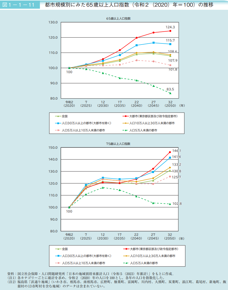 일본의 고령화 현황(일본 고령화 사회 백서 2024)이 한국 고령화 정책에 주는 시사점 : 네이버 블로그