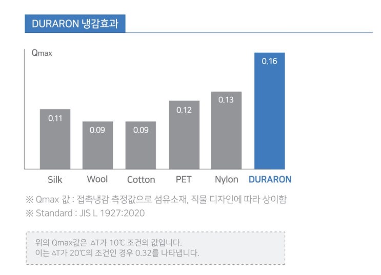  DURARON COOL MATERIAL(듀라론 쿨 소재)