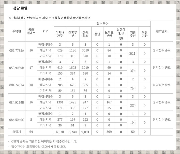  특별공급 청약경쟁률(청담르엘, 북수원이목지구 대방 디에트로 더 리체1,한강 수자인 오브센트)