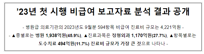 23년도 하반기 비급여 보고자료 분석결과 공개 23년도 하반기 비급여 보고자료 분석결과 공개