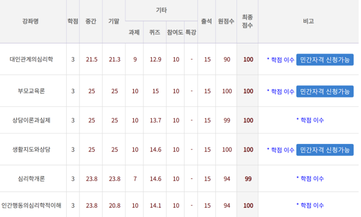  24-2학기 마지막 학은제 후기 (학점은행제독학, 막학기, 최종성적)
