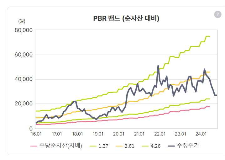  [동진쎄미켐] 반도체 소재의 핵심 포토레지스트의 강자밸류... PBR 1.5?