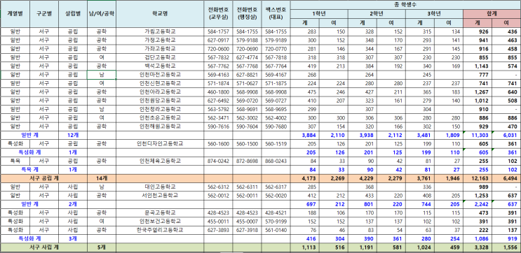  인천 고등학교 현황 (2024. 4월 기준) 인천시교육청