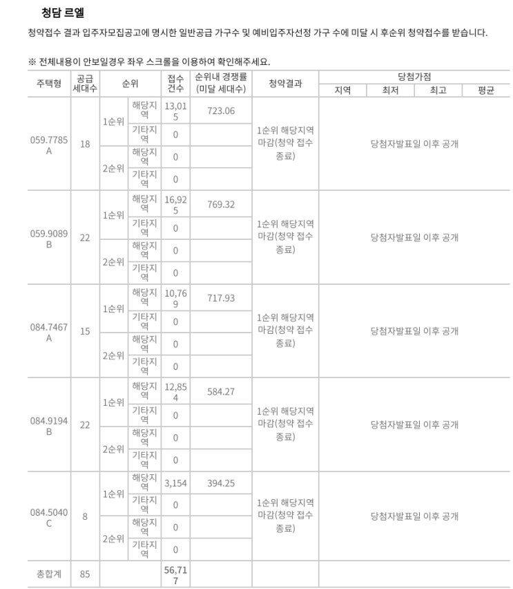  (청담르엘, 북수원이목지구대방, 한강수자인 오브센트)1순위 청약경쟁률
