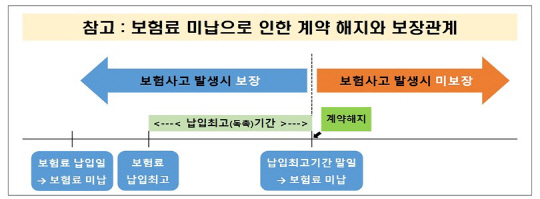 잔고 부족으로 보험료 미납?…금감원 “‘계약 해지’ 주의” 잔고 부족으로 보험료 미납?…금감원 “‘계약 해지’ 주의”
