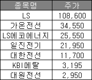 전선 관련주 일진전기 LS 주가 KBI메탈 가온전선 대원전선 주식 전선 관련주 일진전기 LS 주가 KBI메탈 가온전선 대원전선 주식