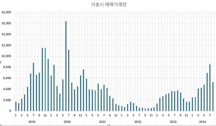  집 사요?