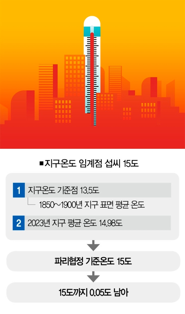 지구 온도 1.5도가 바꿔놓은 것들 : 헌재 8·29 결정의 배경 지구 온도 1.5도가 바꿔놓은 것들 : 헌재 8·29 결정의 배경