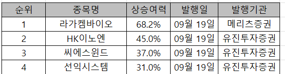  24.09.3W 주간 증권사 리포트 목표 상향 Top 4