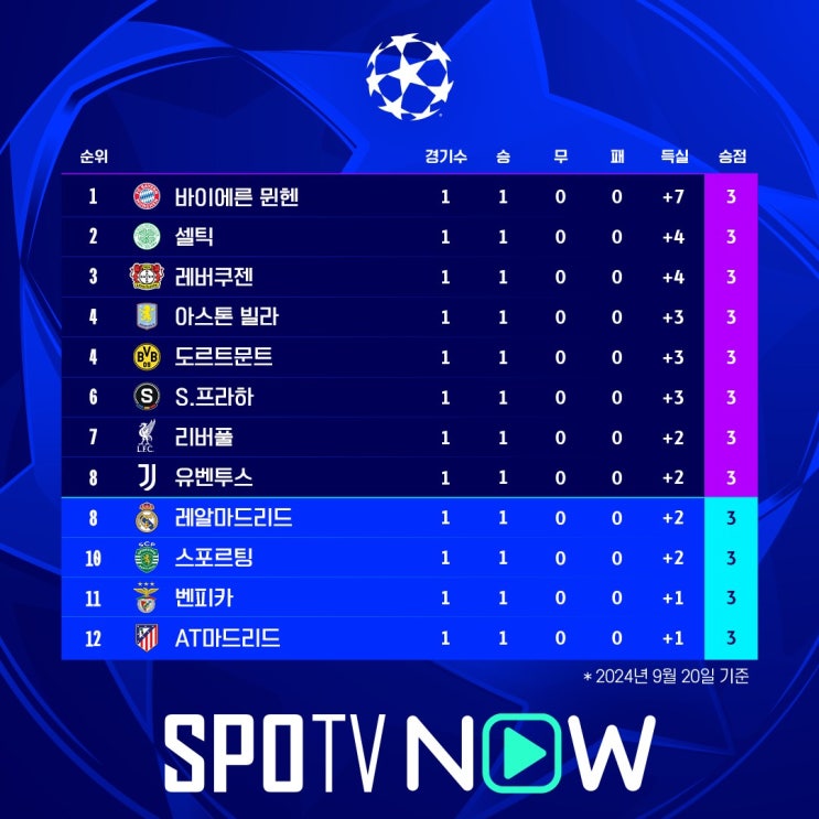 [<b>UCL</b>] 예선 1라운드 경기 결과와 순위 + 김민재, 이강인, <b>설영우</b>... 