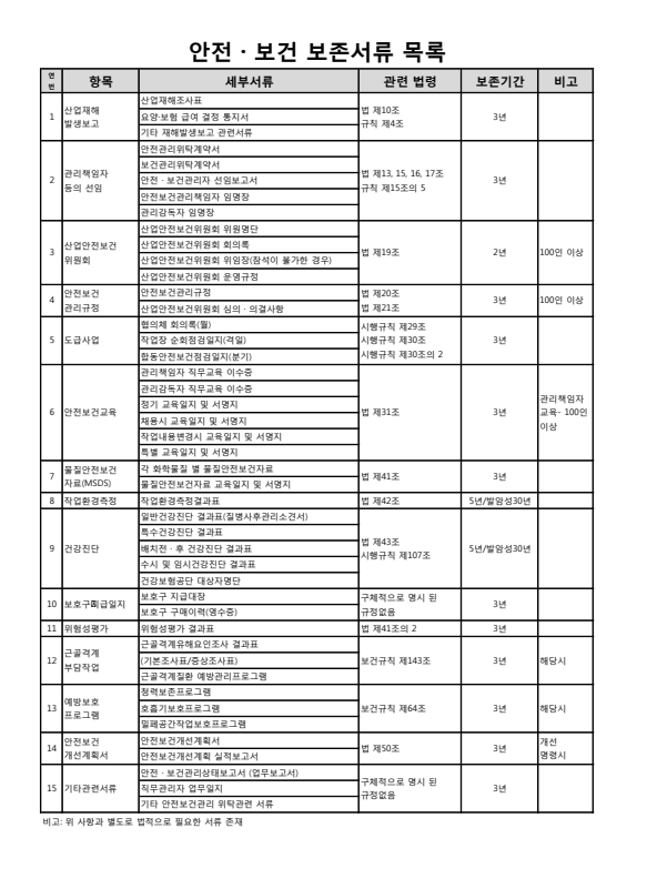  산업안전보건법 산업안전 보건 서류 목록 보존기간