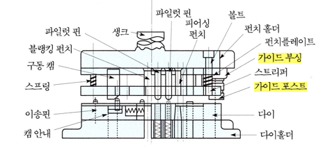  금형의 안전화