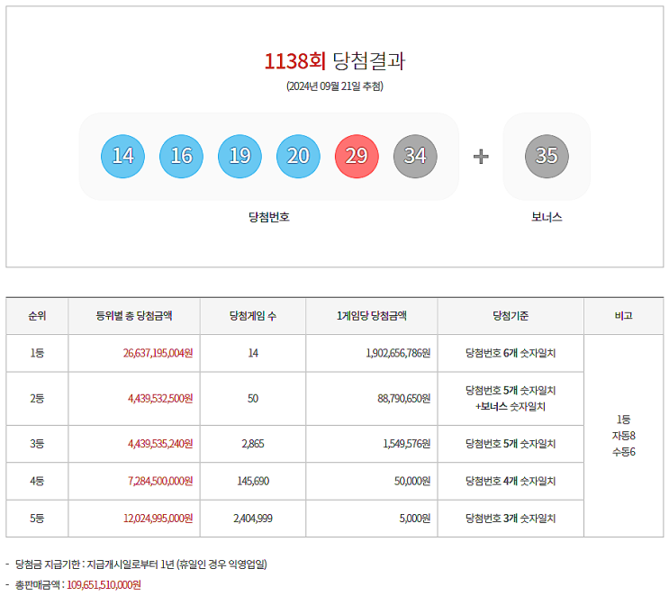  로또 1138회 1등 실수령금은 얼마일까?당첨지역은?[2024년 9월 21일 추첨]