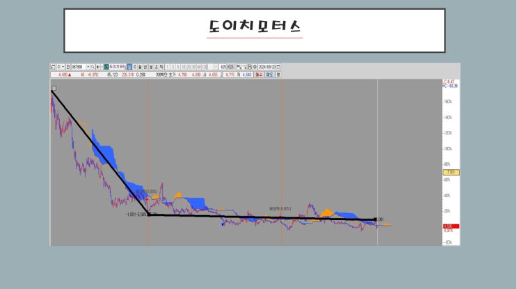  도이치모터스 김건희 주가조작, 그래도 차트로 매매한다